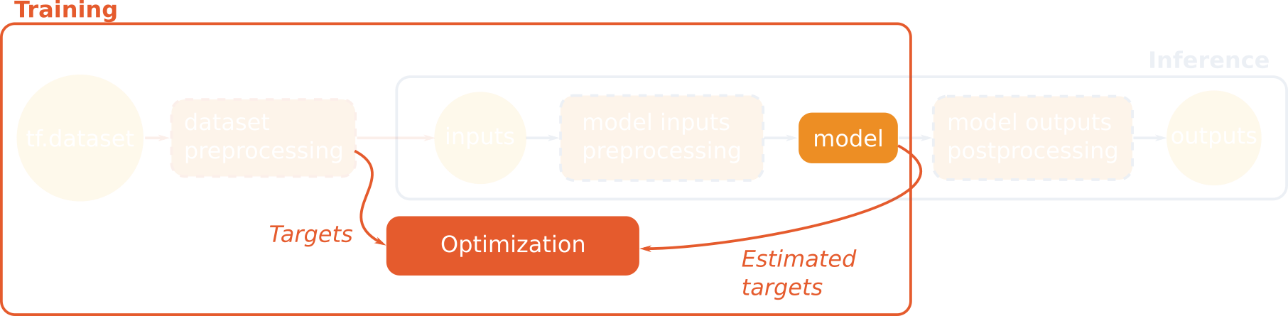 Build and train deep learning models - OTBTF
