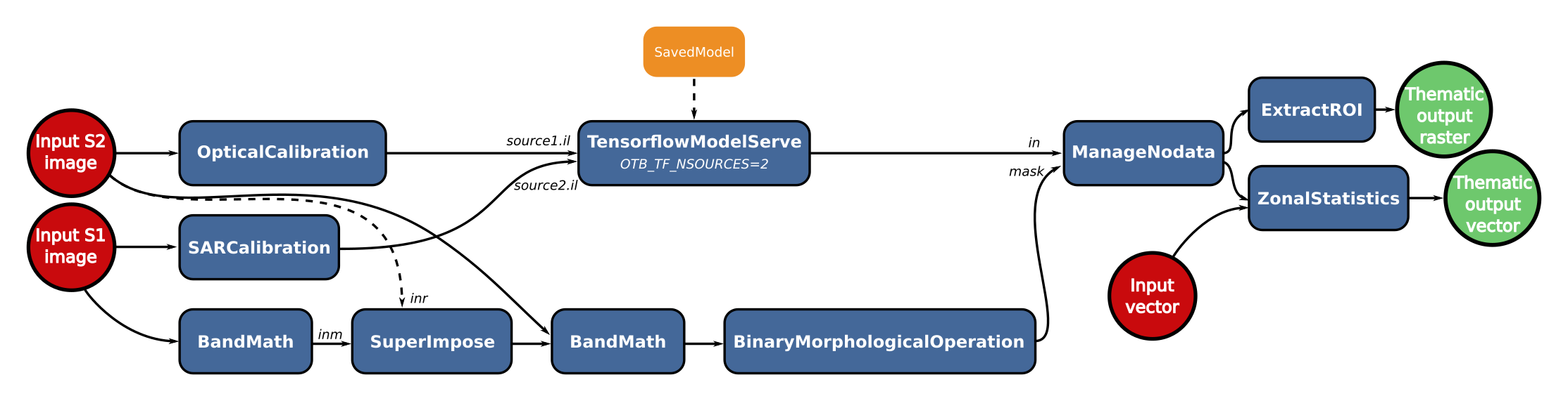 Overview - OTBTF